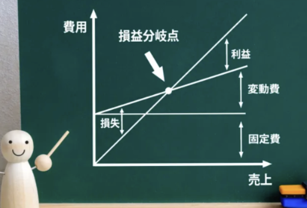 損益分岐点・早期回収