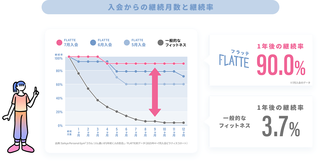 入会からの継続月数と継続率のグラフ